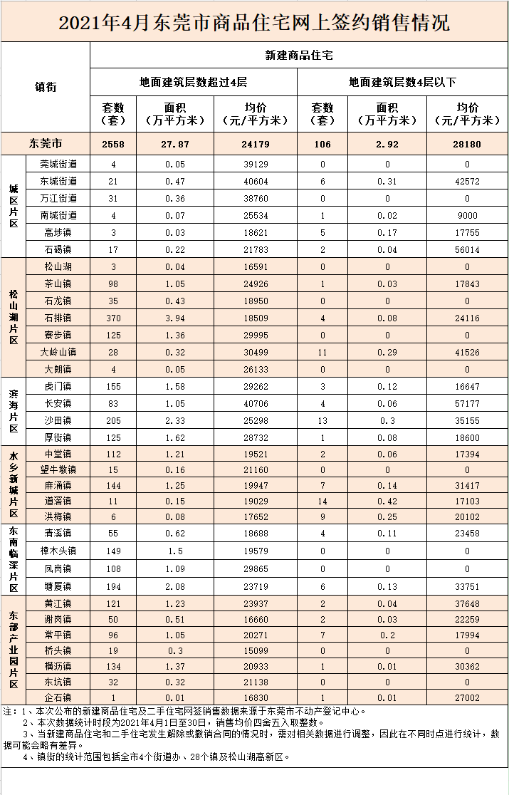 最新！东莞4月房价出炉！