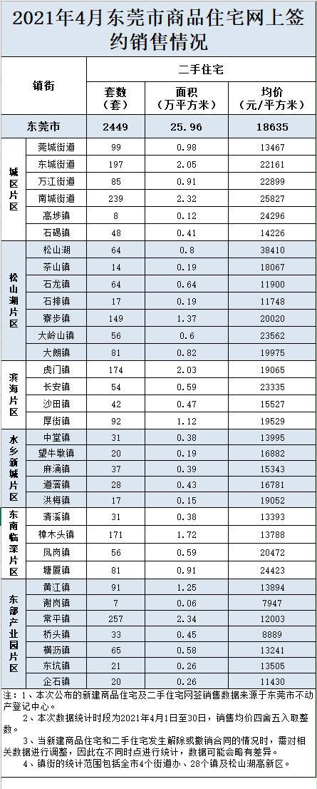 最新！东莞4月房价出炉！