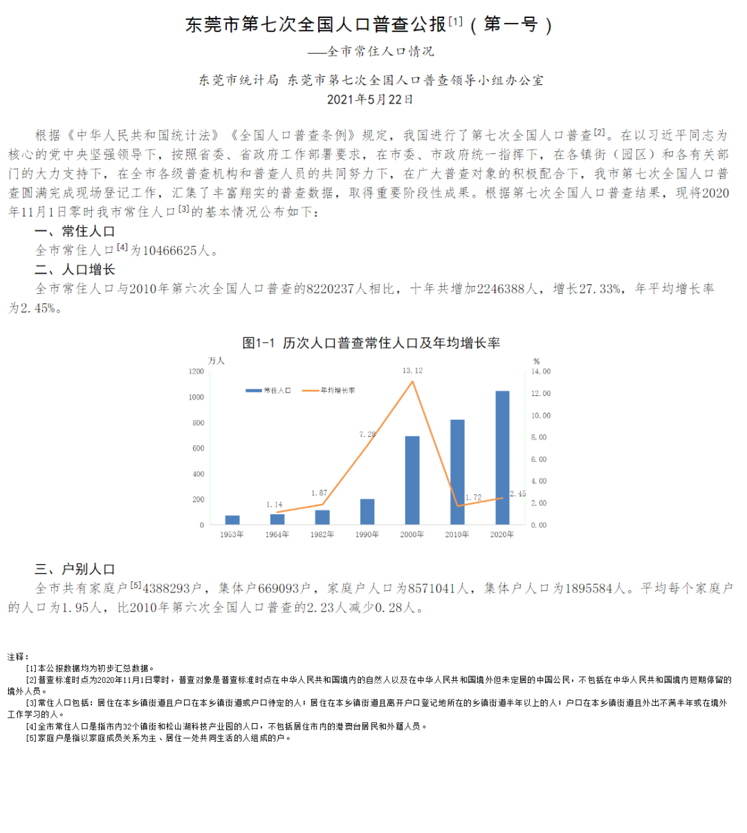 虎门人最多，长安最年轻…东莞市第七次全国人口普查公报出炉！