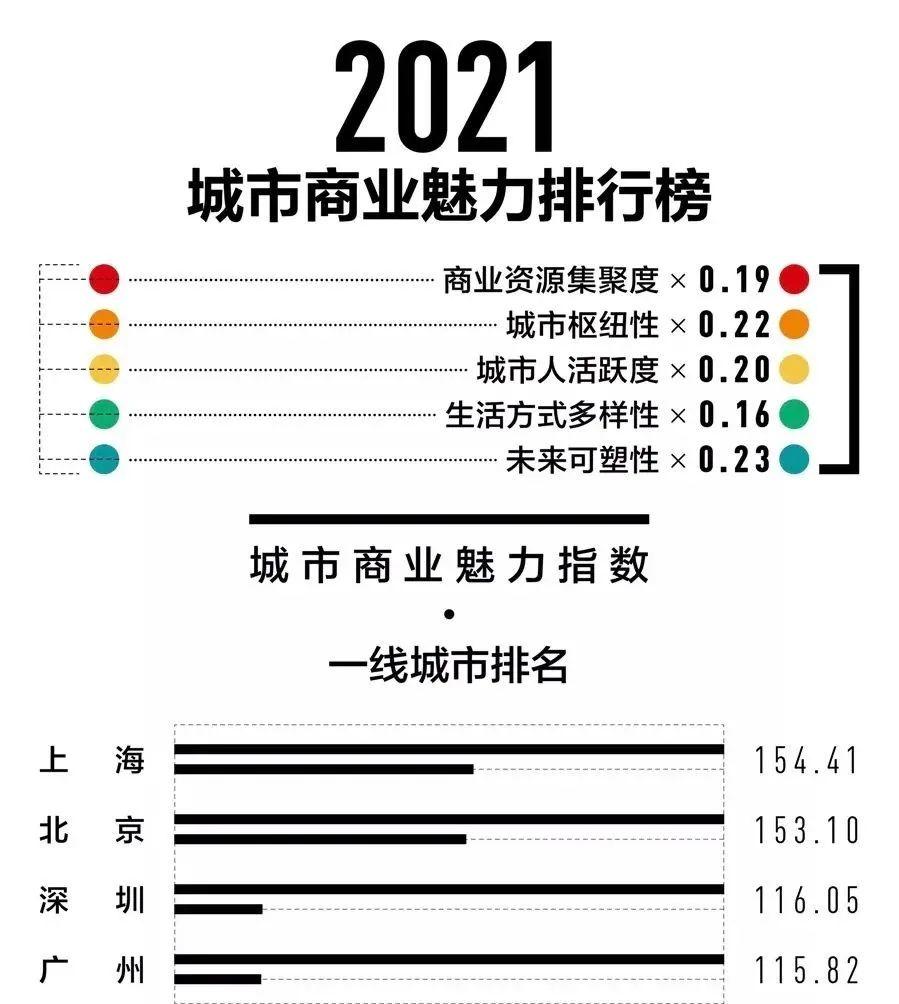 东莞，再次入选新一线城市！