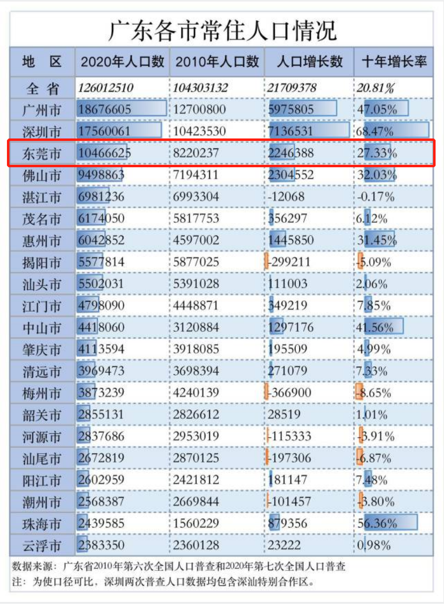 官宣！东莞常住人口破千万！请叫我“特大城市”！