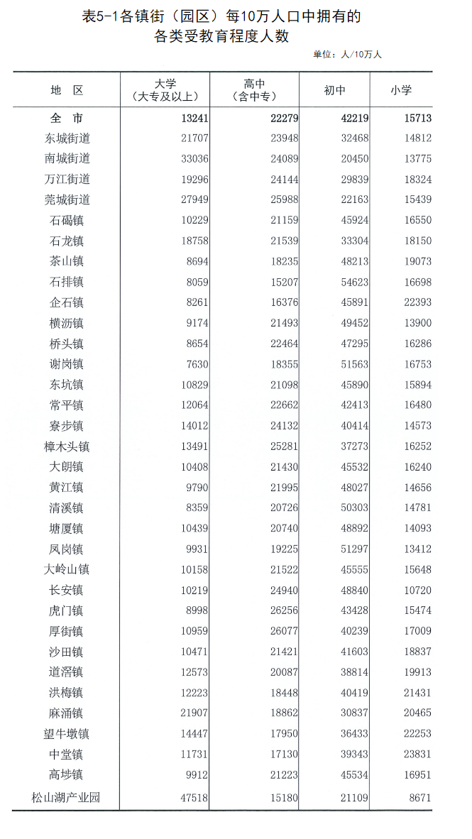 虎门人最多，长安最年轻…东莞市第七次全国人口普查公报出炉！