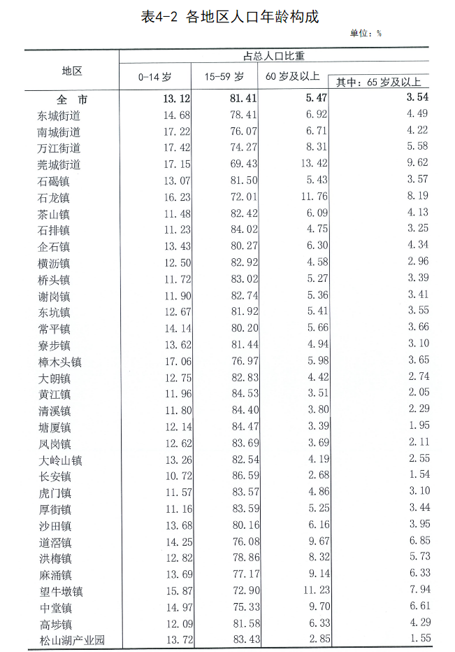 虎门人最多，长安最年轻…东莞市第七次全国人口普查公报出炉！