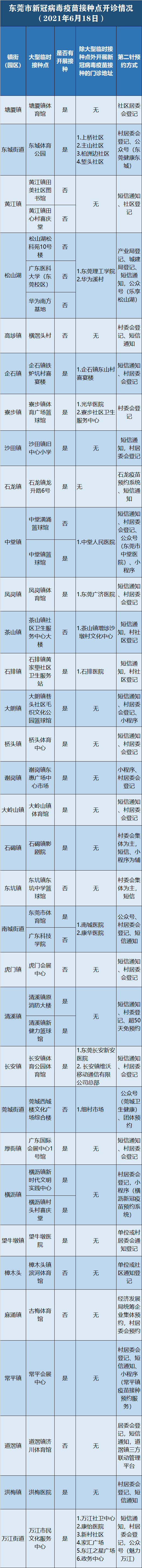 东莞各镇街疫苗接种最新安排（6月18日）！个人线上预约功能开放