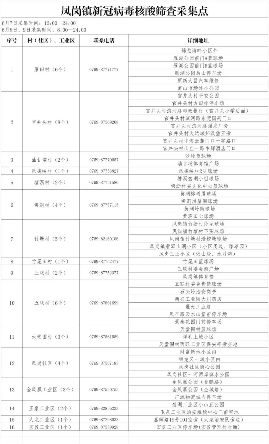 最新！东莞首批核酸检测筛查指引！（附各镇街筛查点）