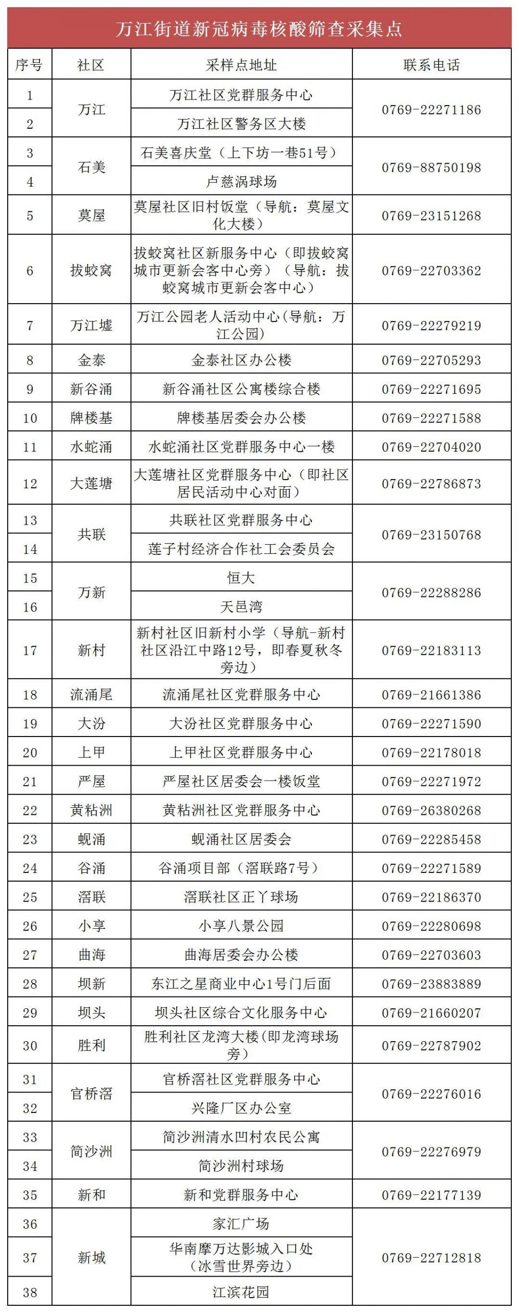 最新！东莞首批核酸检测筛查指引！（附各镇街筛查点）