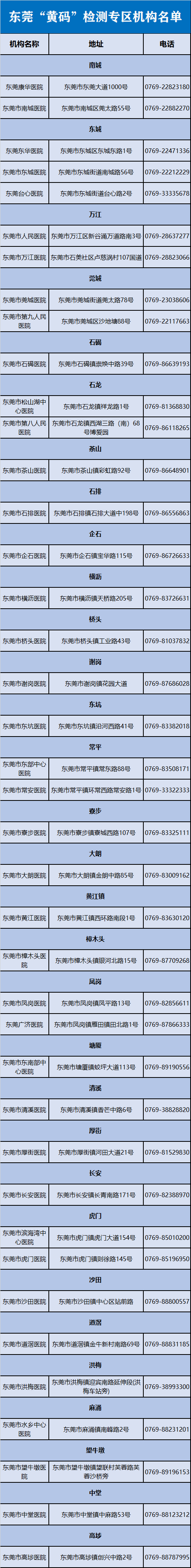 离莞返莞要不要核酸检测？  核酸检测阴性，为何还是“黄码”？答案来啦！