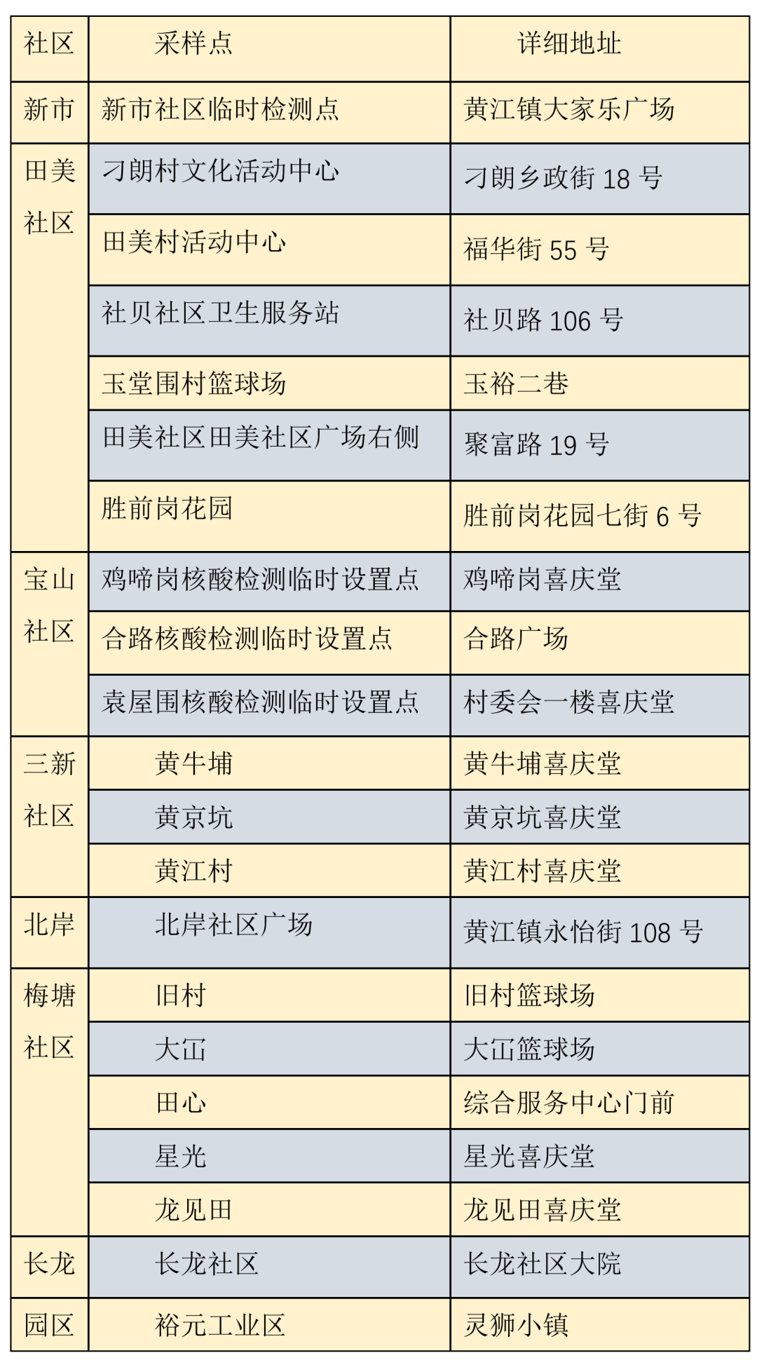 最新！东莞首批核酸检测筛查指引！（附各镇街筛查点）