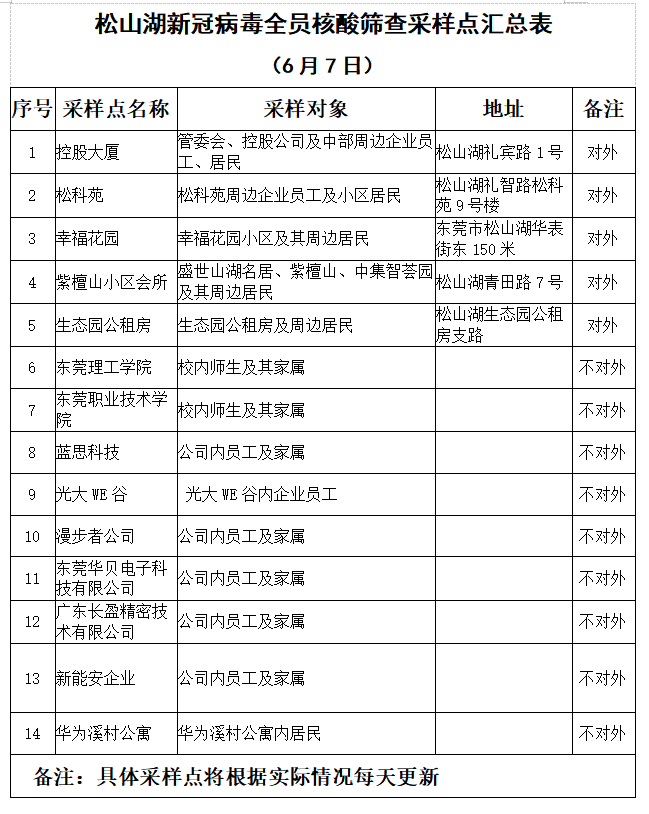 最新！东莞首批核酸检测筛查指引！（附各镇街筛查点）