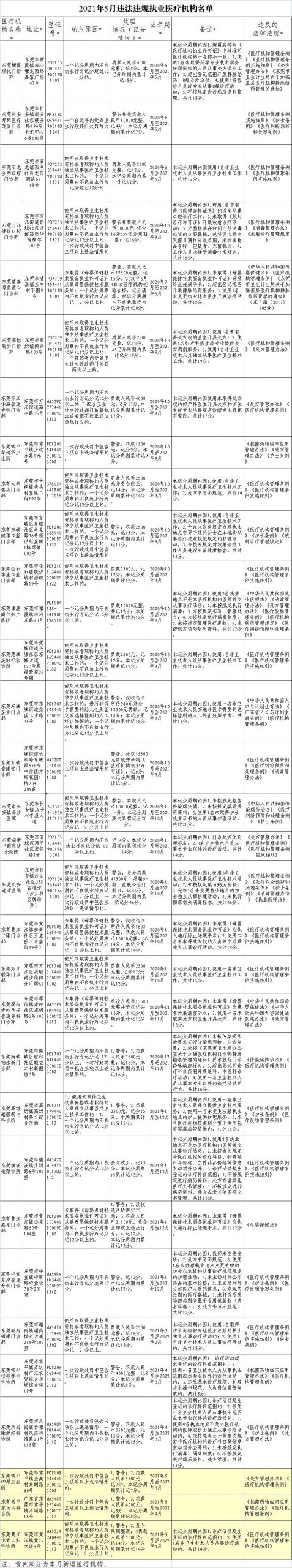 曝光！东莞最新一期违法违规医疗机构名单公布！
