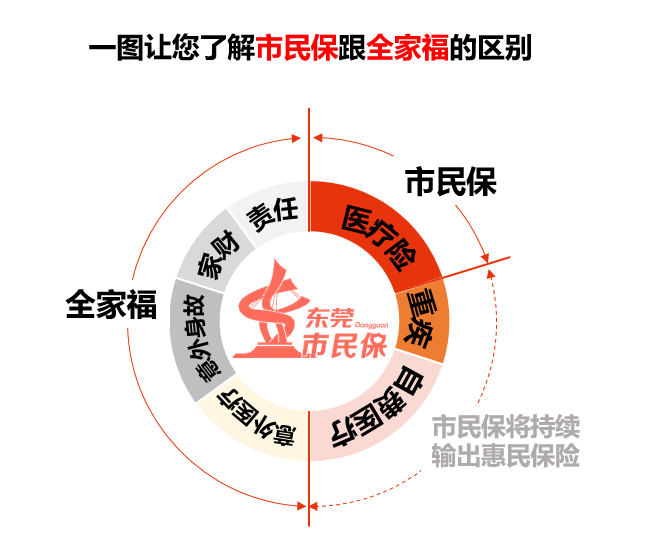 仅剩最后10天 这不是东莞市民保！假的？