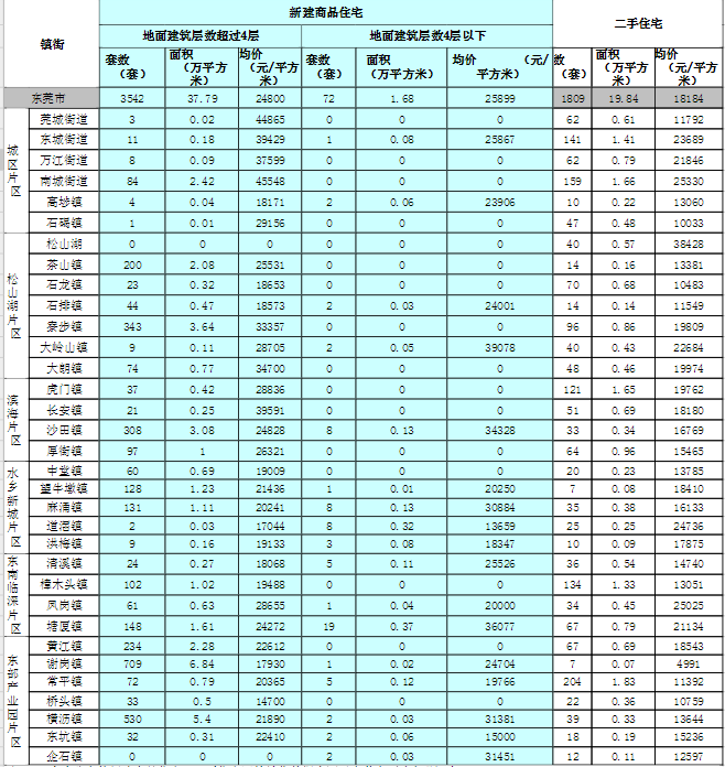 又涨了！东莞各镇街5月房价出炉！什么时候才买得起房？