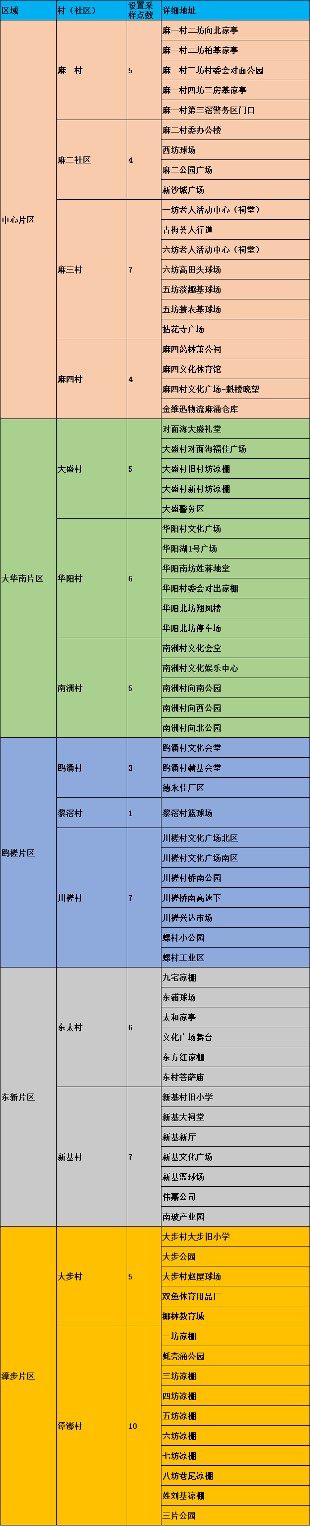 最新！东莞首批核酸检测筛查指引！（附各镇街筛查点）