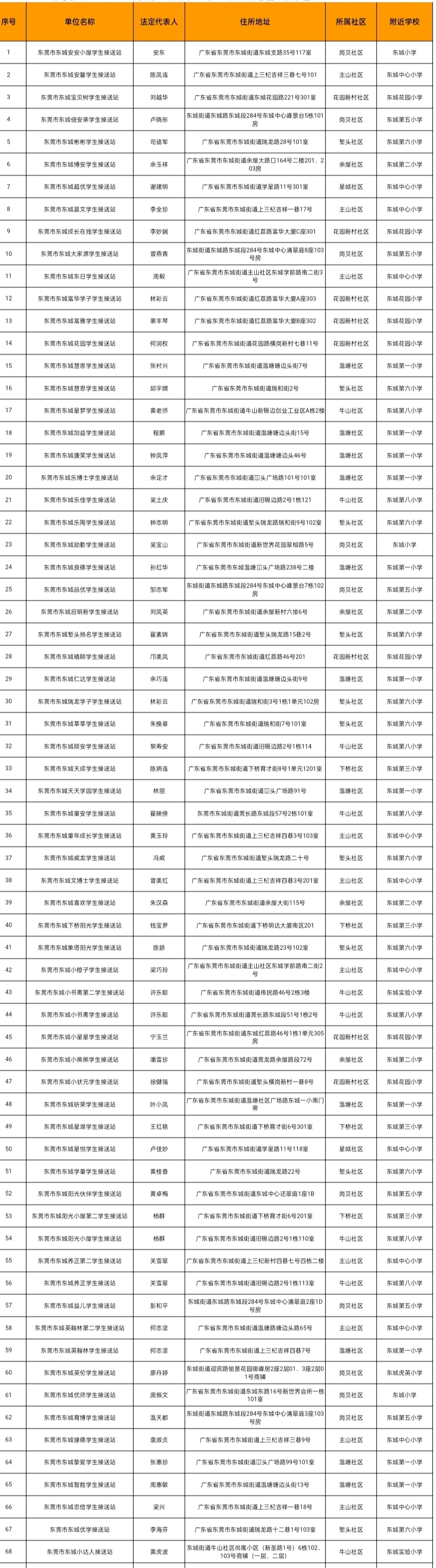 78家！东莞最新合格校外托管机构名单公布！"