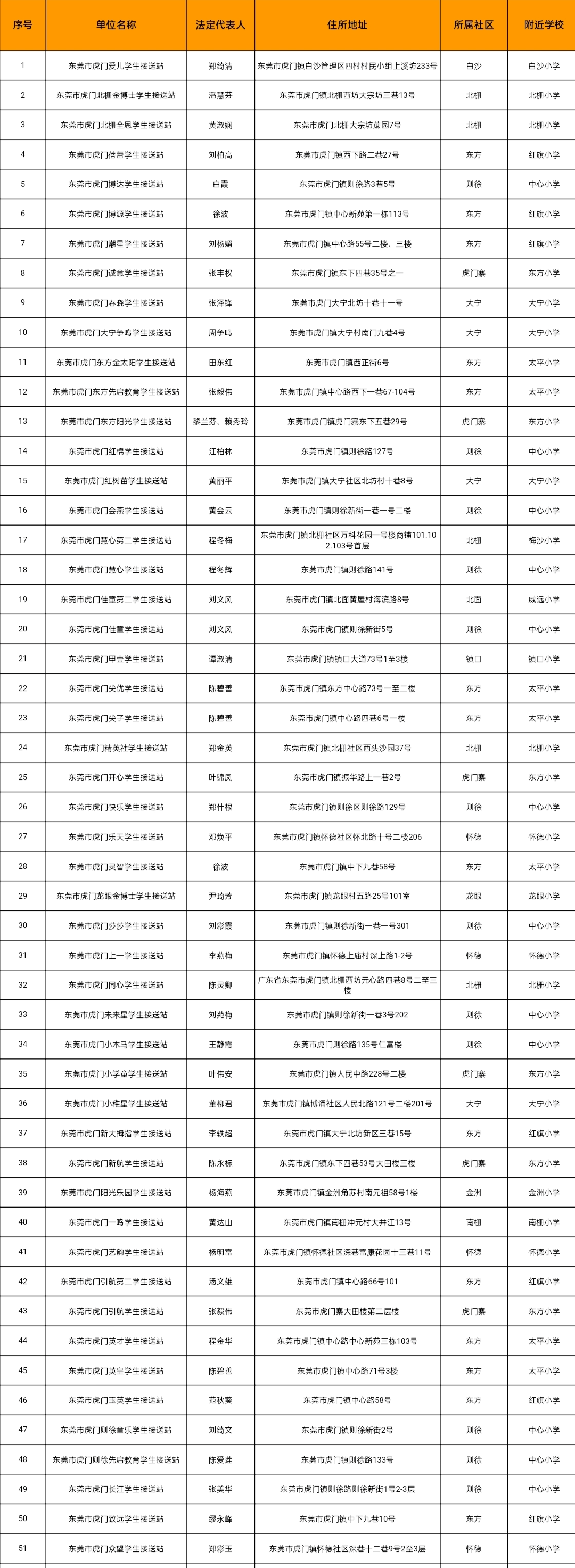 78家！东莞最新合格校外托管机构名单公布！"
