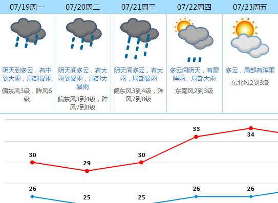 紧急！暴雨+15级大风！东莞蓝色台风生效！预计登陆时间……
