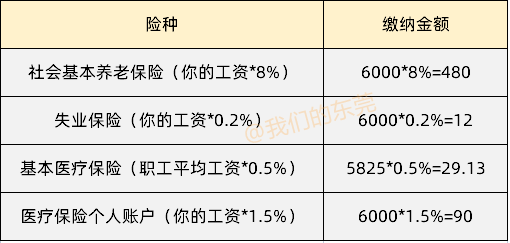注意啦！本月起，你到手的工资要变少了！