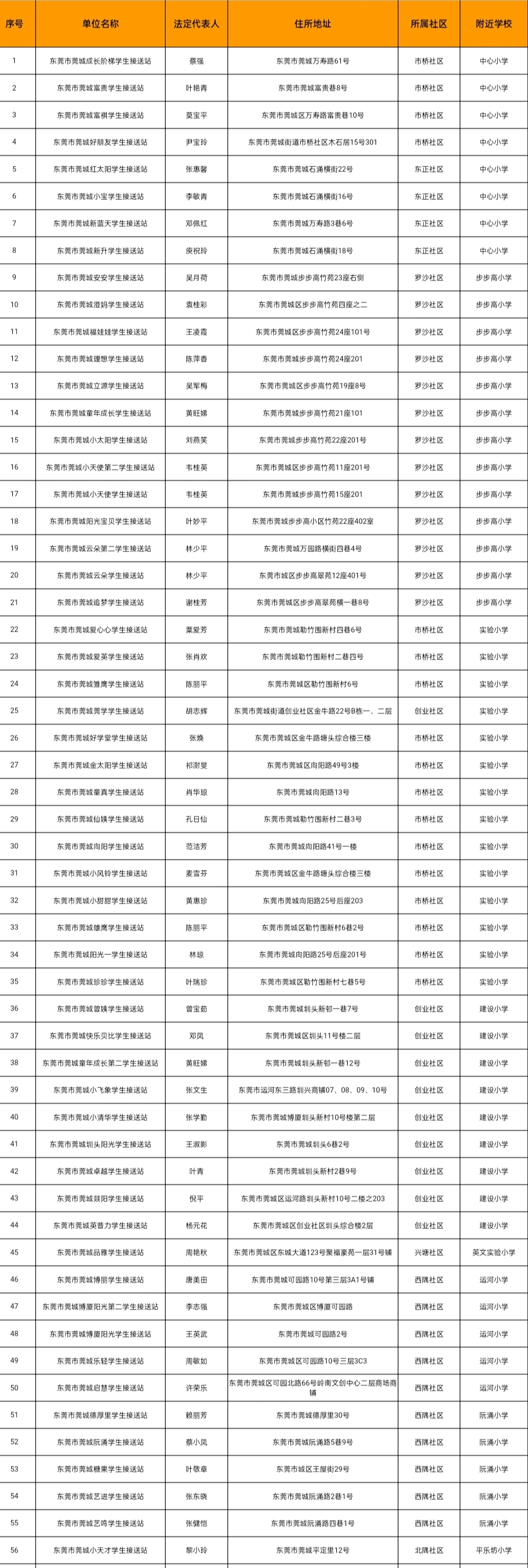 78家！东莞最新合格校外托管机构名单公布！"