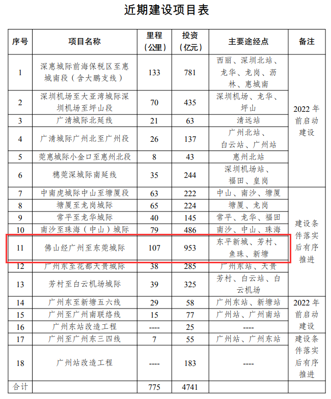 东莞或设8座车站！佛山经广州至东莞城际来了！