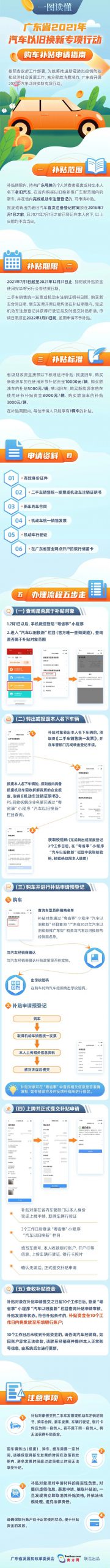 粤S快看！最高补贴10000元！
