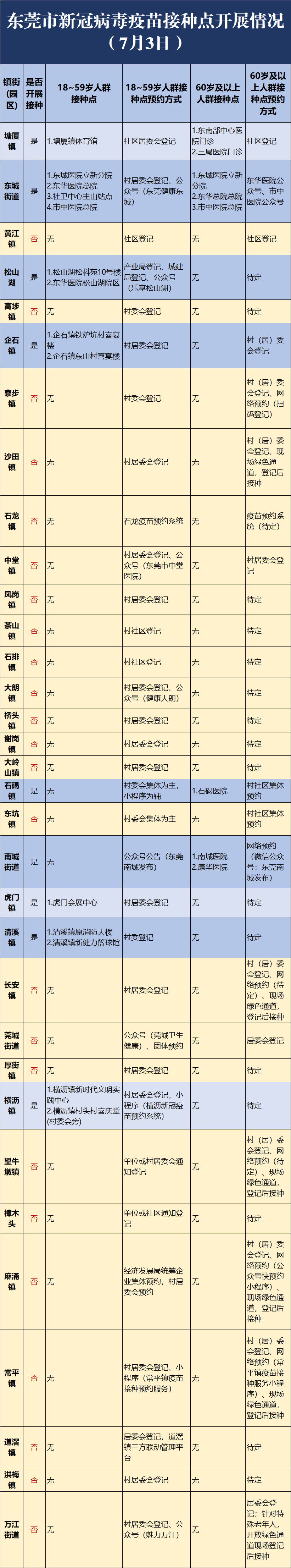 东莞最新疫情防控政策！