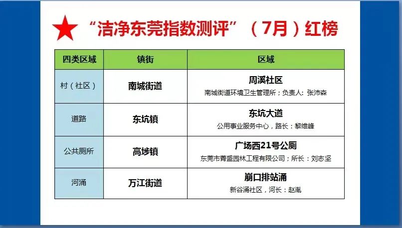 长安、企石、常平、洪梅...因这事“上榜”了！