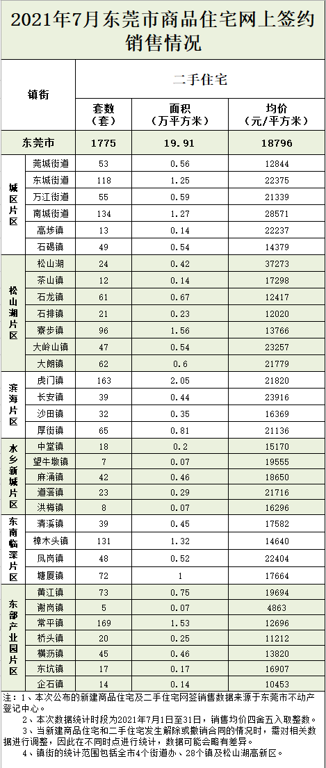 最新！东莞房价出炉！莞城竟然54860元/㎡夺冠