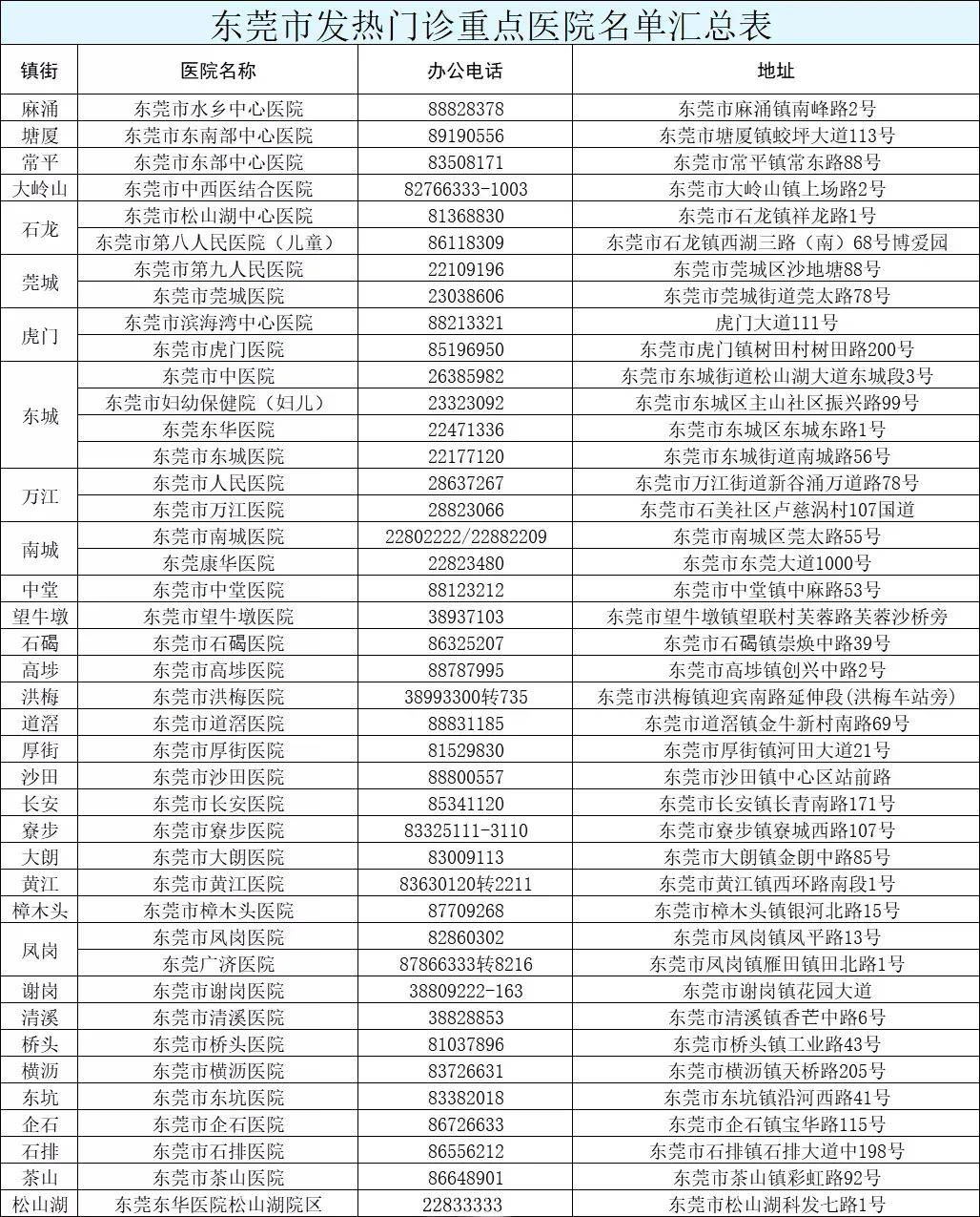 东莞新增1例境外确诊病例+1例境外无症状感染者！