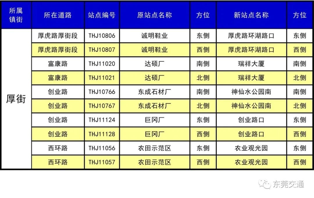 别坐错站了！东莞410个公交站要改名，涉及30个镇街…