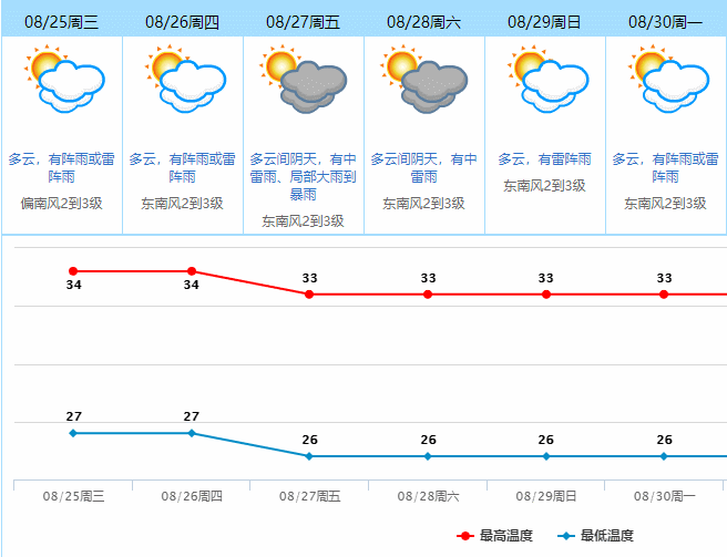 紧急！8级大风+雷暴+暴雨即将杀到！未来几天东莞....