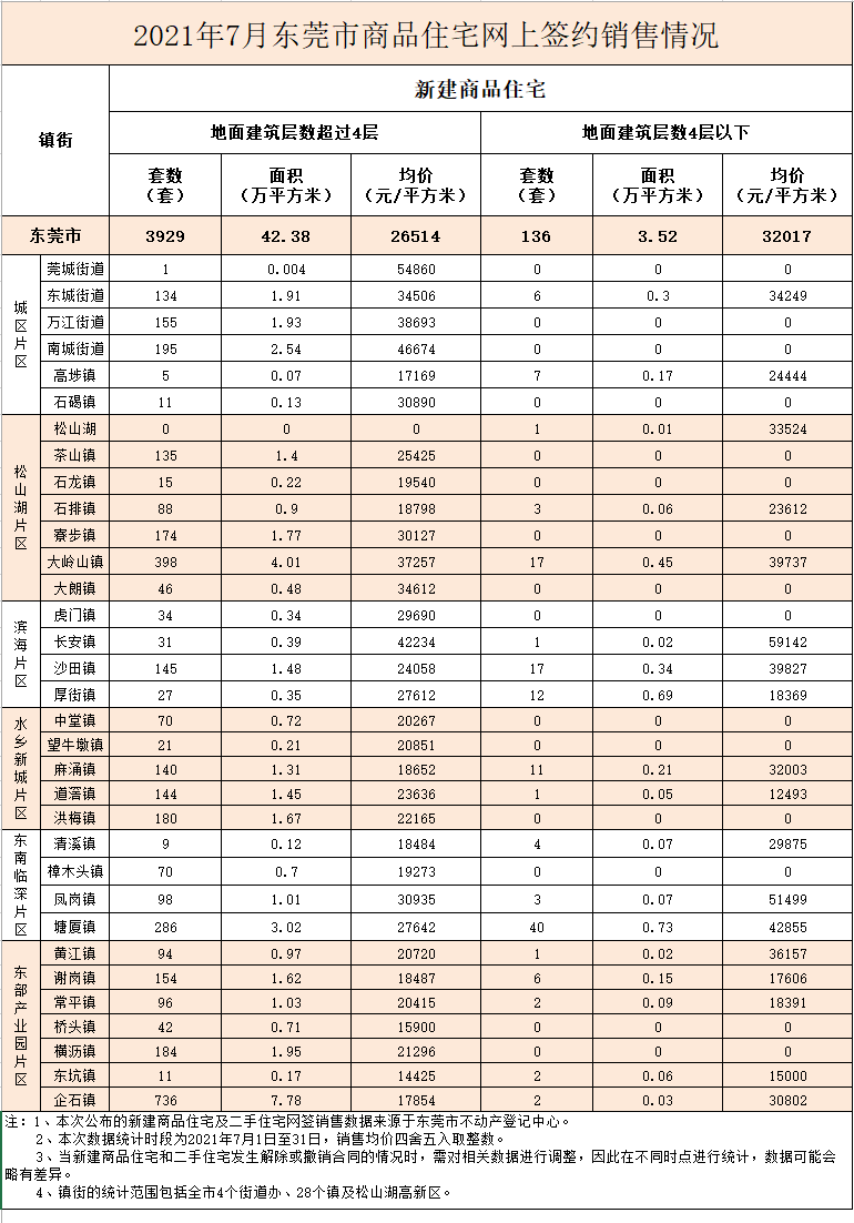 最新！东莞房价出炉！莞城竟然54860元/㎡夺冠