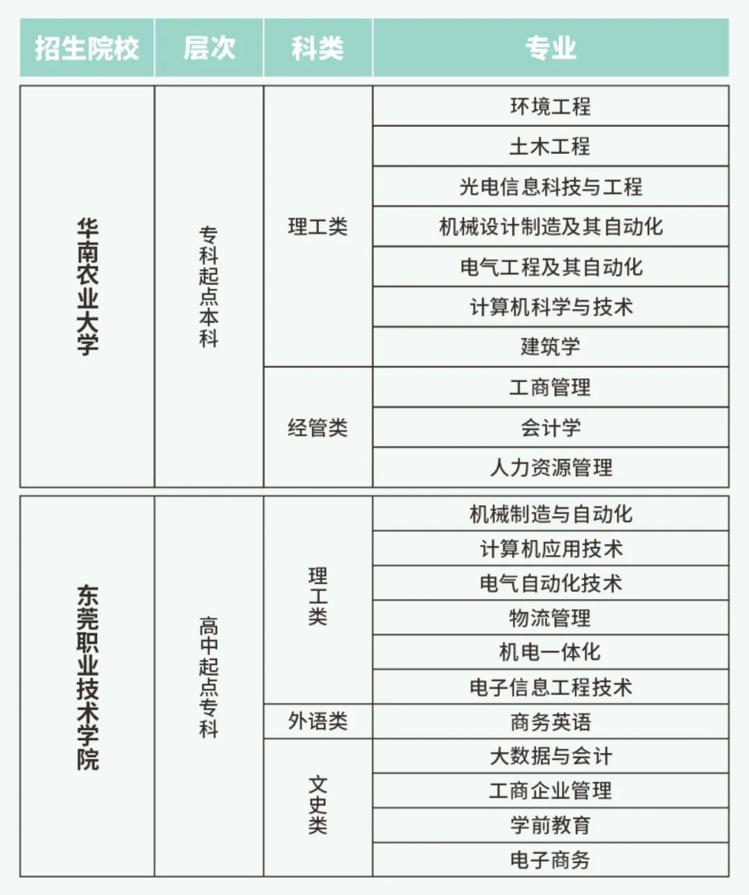 不限户籍！1天1元上大学，全部学费仅需1000元！东莞“圆梦计划”正式启动！