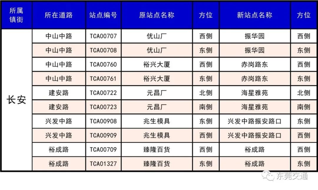 别坐错站了！东莞410个公交站要改名，涉及30个镇街…