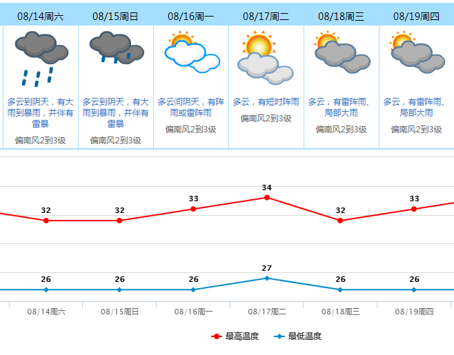 强雷雨+8级大风已经在路上！东莞周末将....