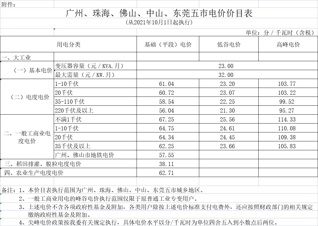 关乎东莞人的电费！10月1日起执行！