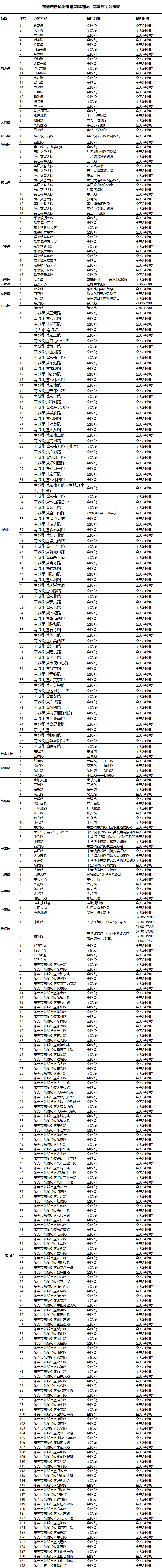 @东莞司机！东莞这些地方全天禁止！吃罚票，不要怪我没告诉你！