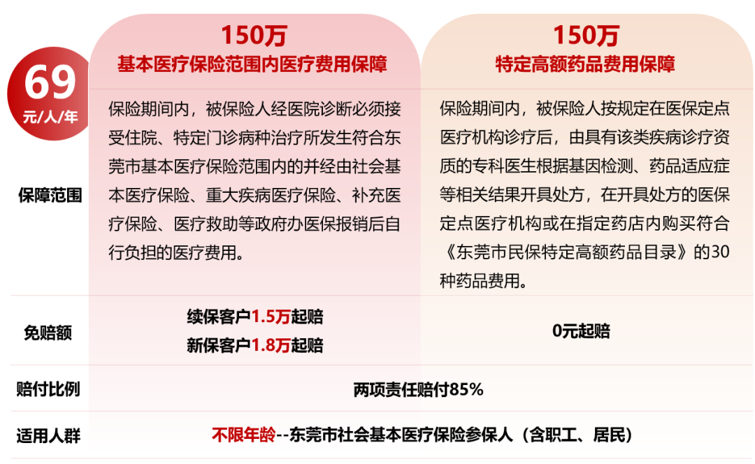 官宣！东莞市民保续保通道正式开启，保障升级，69元保一年！