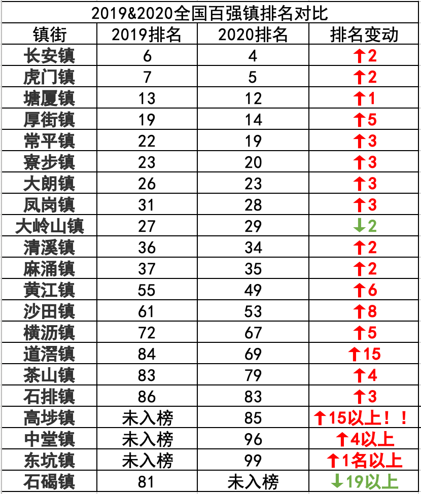 东莞这20个镇街出名了！全国人民都在羡慕！