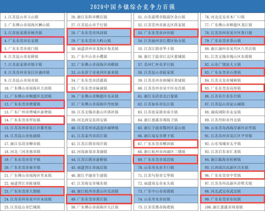 东莞这20个镇街出名了！全国人民都在羡慕！