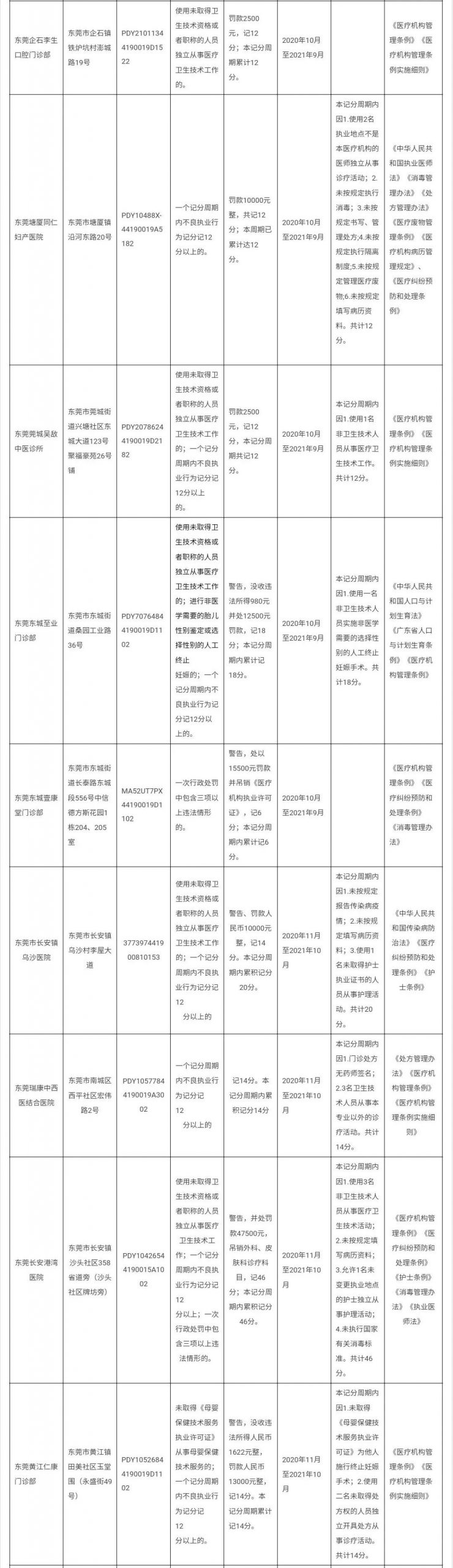 通报！东莞多家医院、诊所、门诊部违法违规！涉及19个镇街