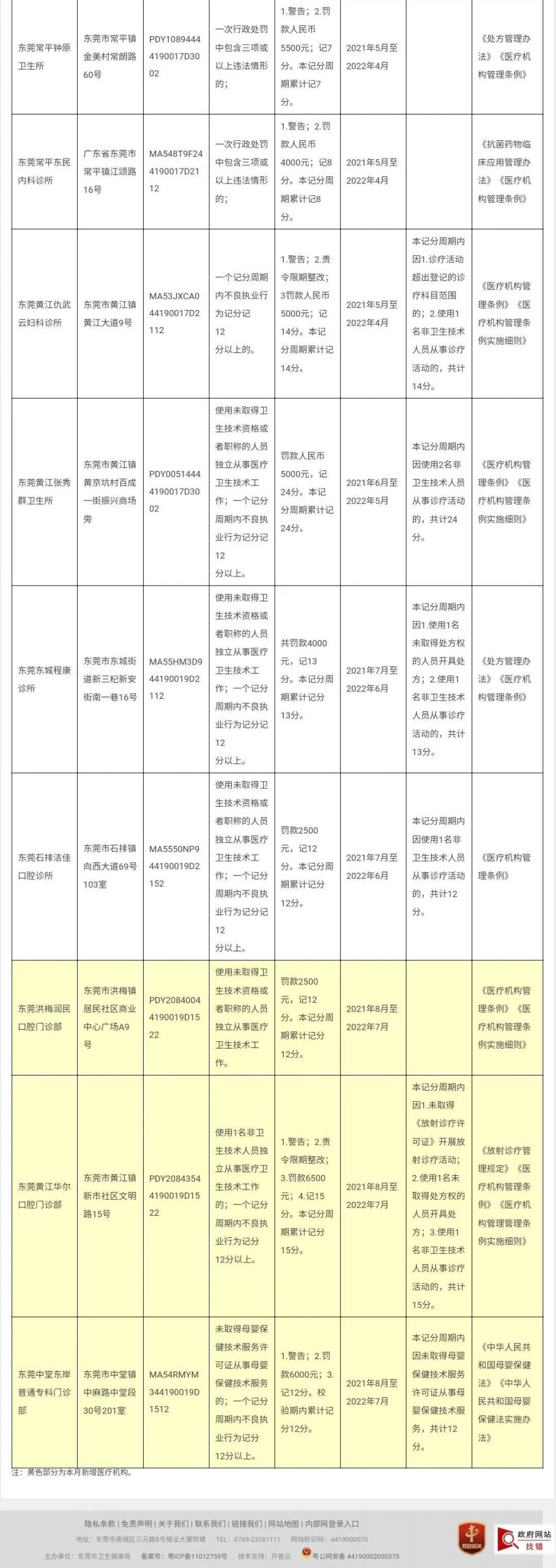 通报！东莞多家医院、诊所、门诊部违法违规！涉及19个镇街