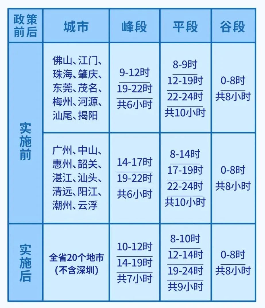 关乎东莞人的电费!10月1日起执行!