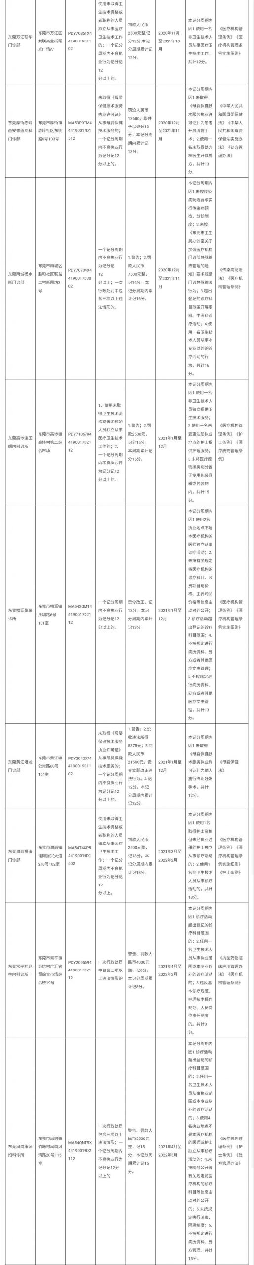 通报！东莞多家医院、诊所、门诊部违法违规！涉及19个镇街