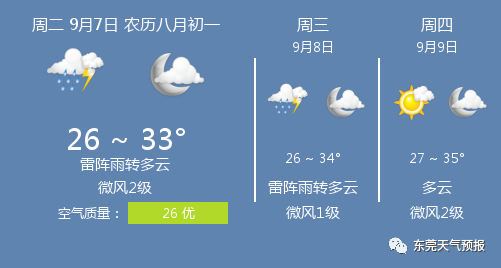 紧急！今秋第一波冷空气+13号台风即将"杀到"！东莞气温将会.....