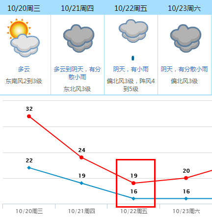 今晚杀到！湿+冷！最高温骤降10℃！未来东莞将会......