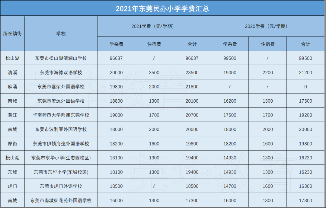 又涨了! 东莞166所学校调整学费! 排名前10的是......