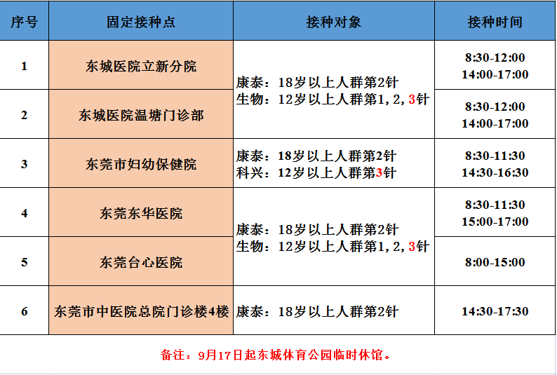 转扩！东莞各镇街新冠疫苗第三针“加强针”接种最新消息！