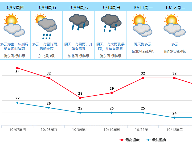 冷空气+台风来袭！东莞将有暴雨！要降温了！