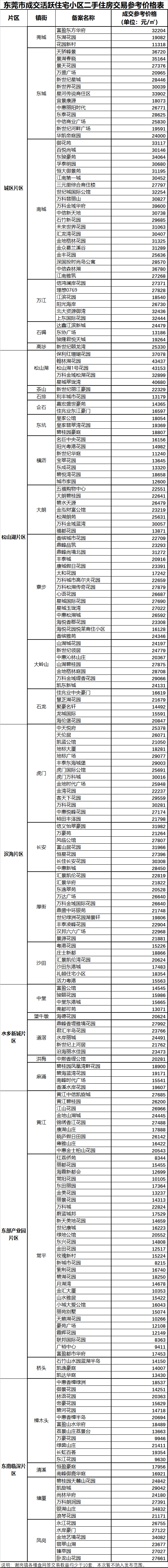 重磅! 东莞二手房指导价出来了!你家小区的房价多少？