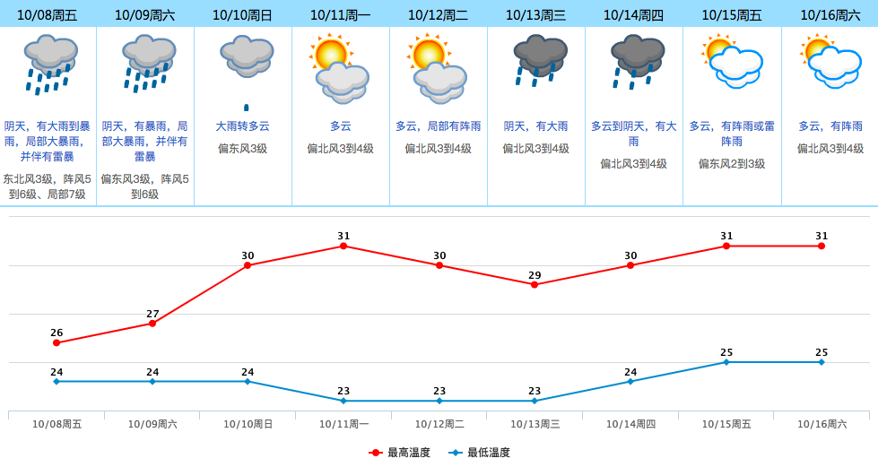 东莞台风预警生效！暴雨＋9级大风！注意把车停好,不要被淹了！